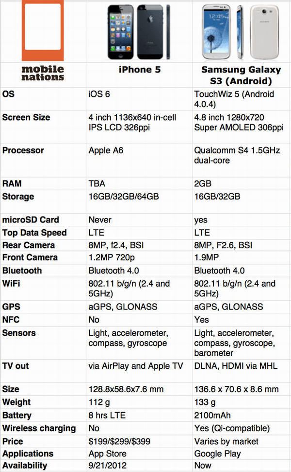 مقارنه تفصيليه بين Samsung galaxy s3 و iPhone5 Iphone5-vs-sgs3